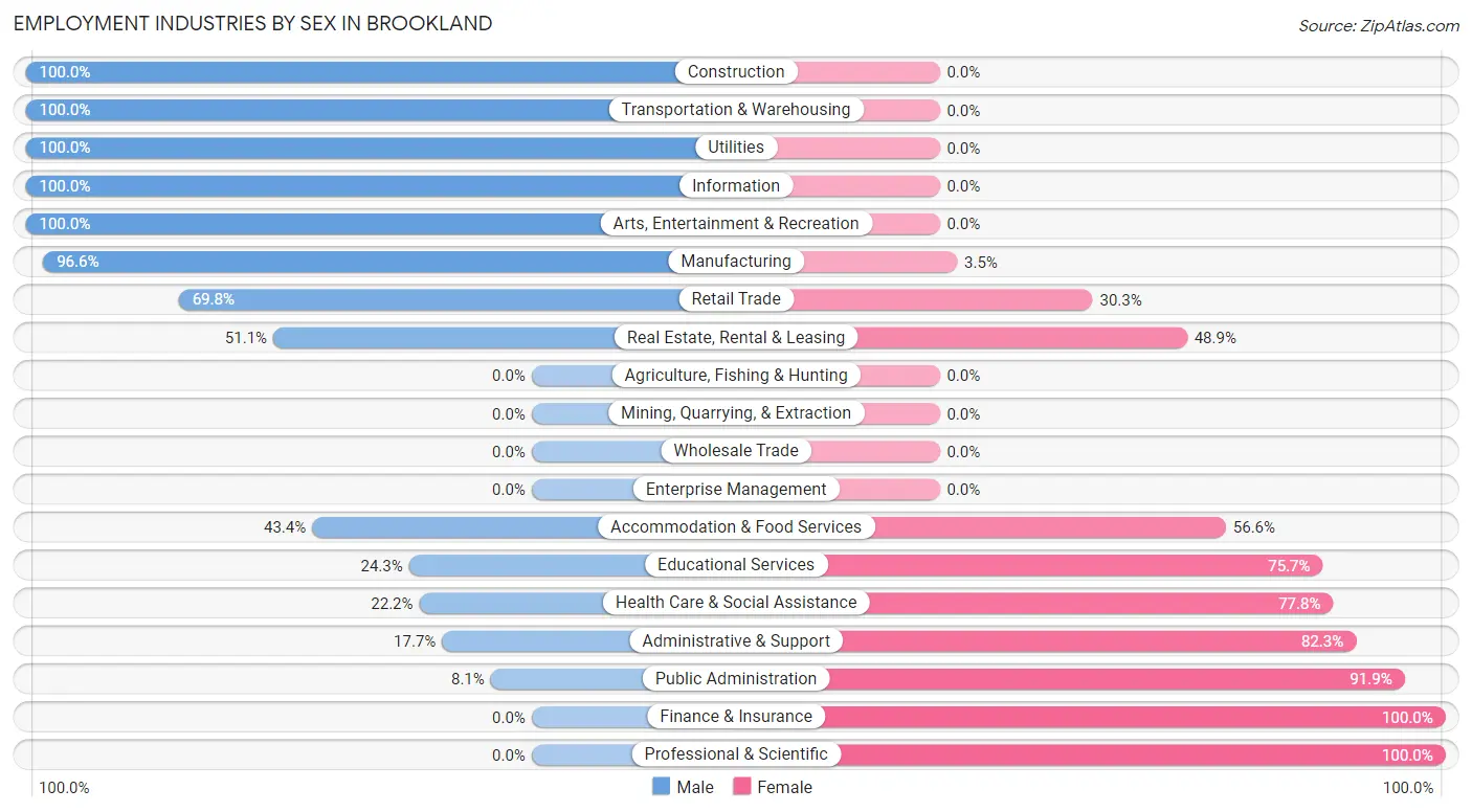 Employment Industries by Sex in Brookland