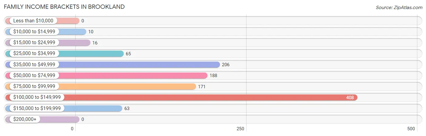 Family Income Brackets in Brookland