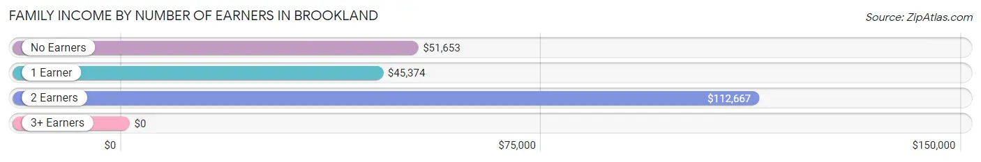 Family Income by Number of Earners in Brookland