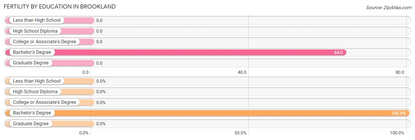 Female Fertility by Education Attainment in Brookland