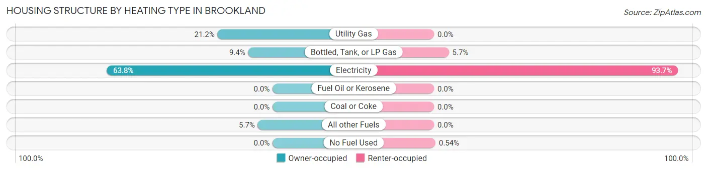 Housing Structure by Heating Type in Brookland