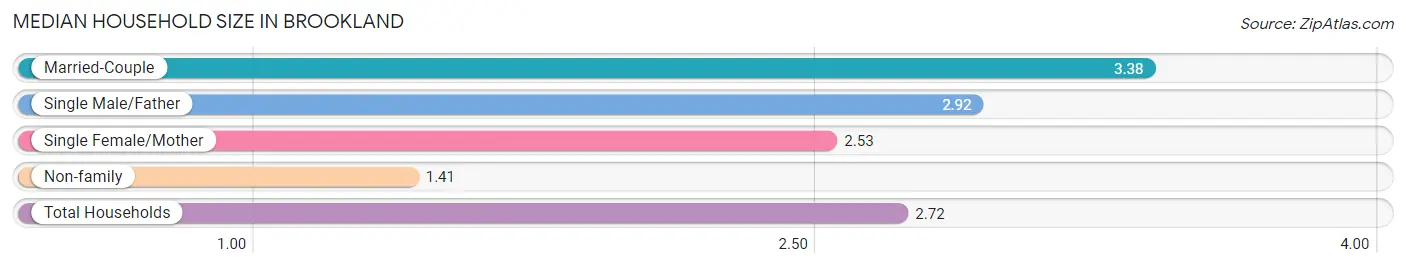 Median Household Size in Brookland