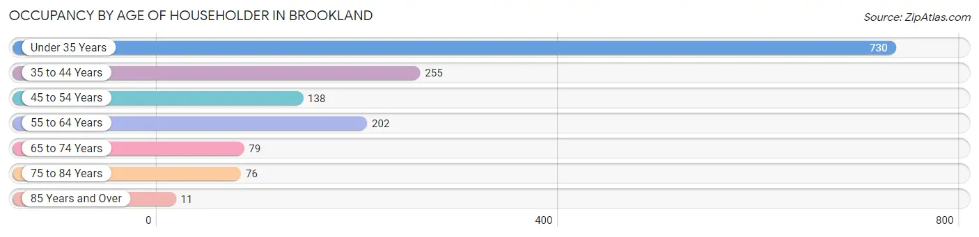 Occupancy by Age of Householder in Brookland