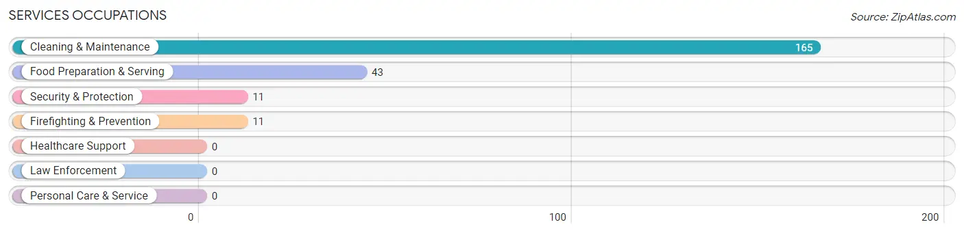 Services Occupations in Brookland