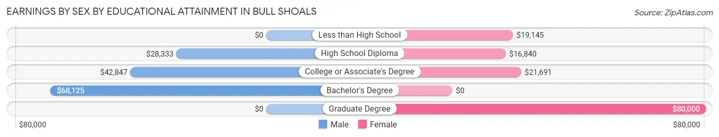 Earnings by Sex by Educational Attainment in Bull Shoals