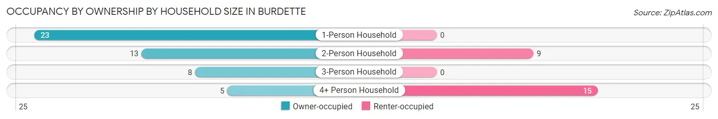 Occupancy by Ownership by Household Size in Burdette