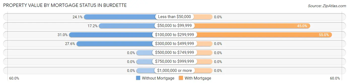 Property Value by Mortgage Status in Burdette