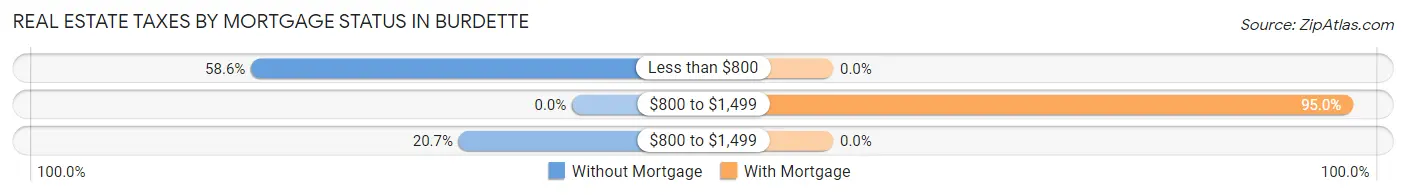 Real Estate Taxes by Mortgage Status in Burdette