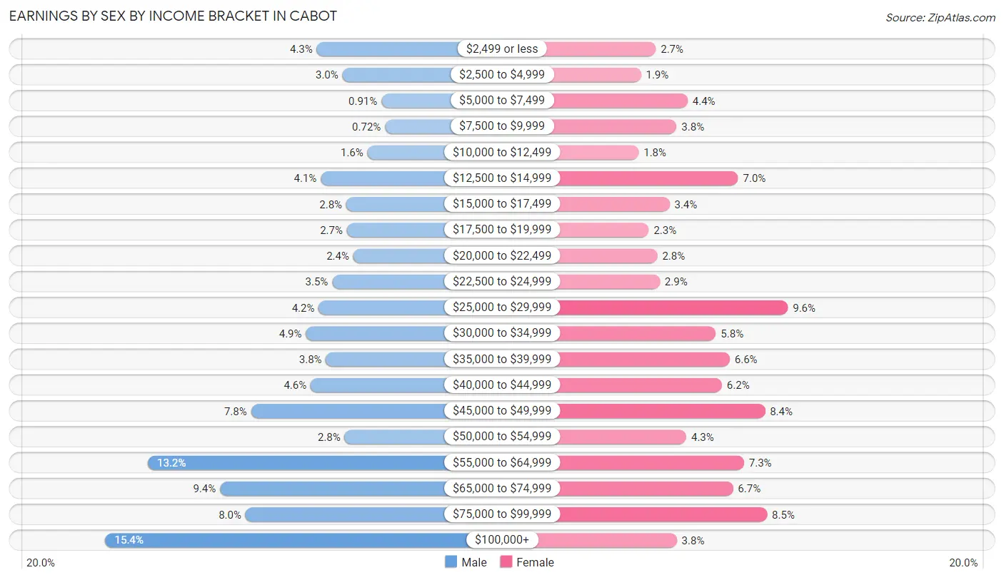 Earnings by Sex by Income Bracket in Cabot