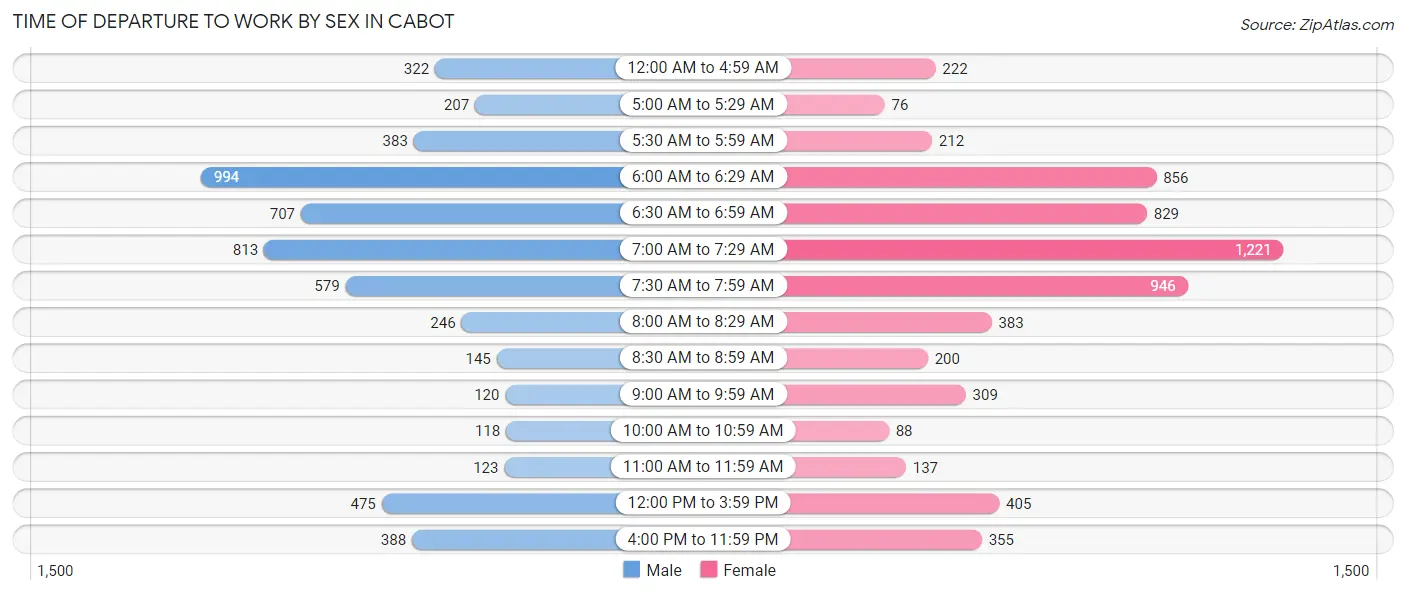 Time of Departure to Work by Sex in Cabot