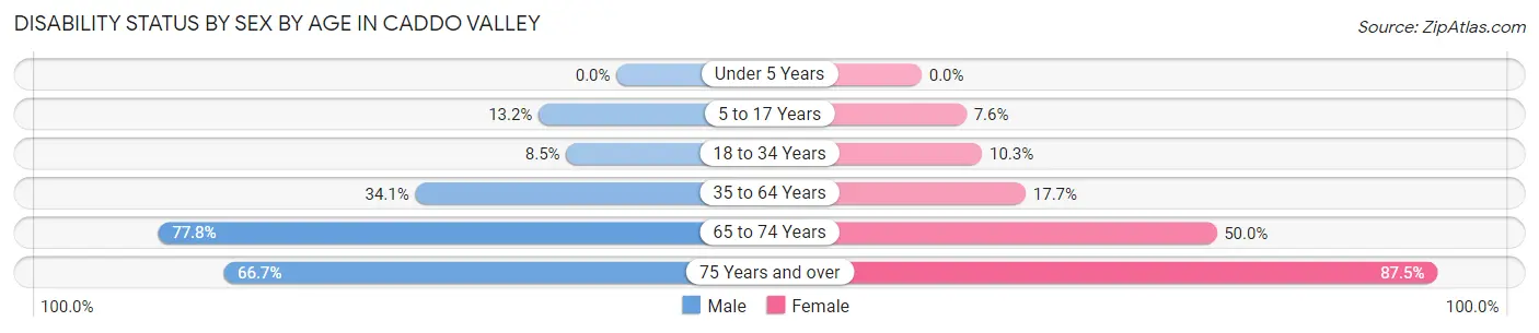 Disability Status by Sex by Age in Caddo Valley