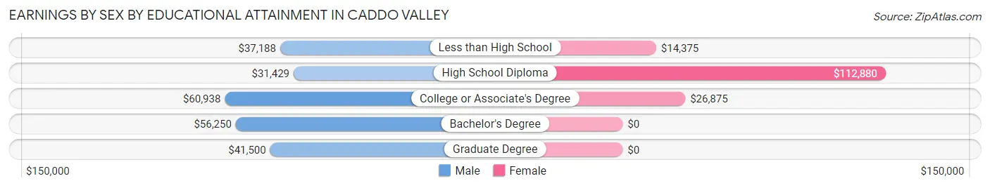 Earnings by Sex by Educational Attainment in Caddo Valley