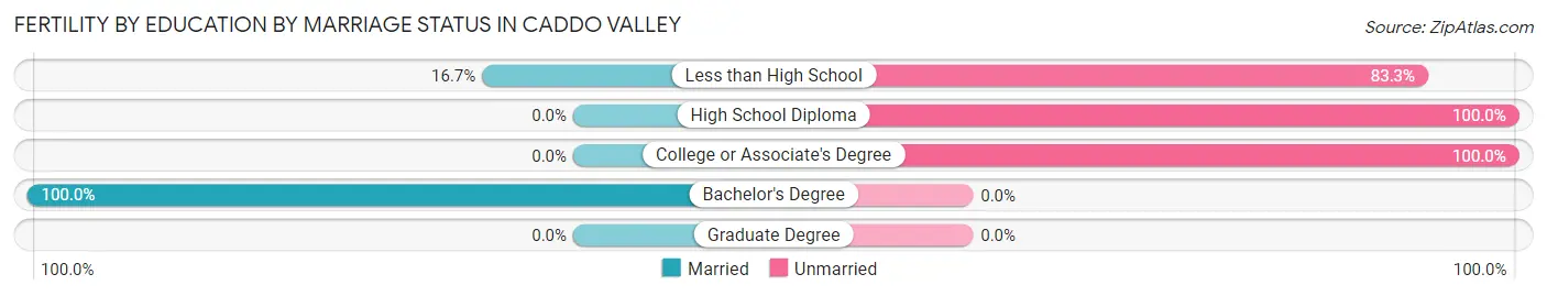 Female Fertility by Education by Marriage Status in Caddo Valley