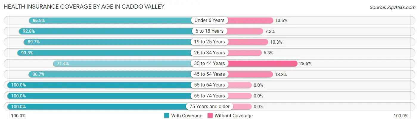 Health Insurance Coverage by Age in Caddo Valley