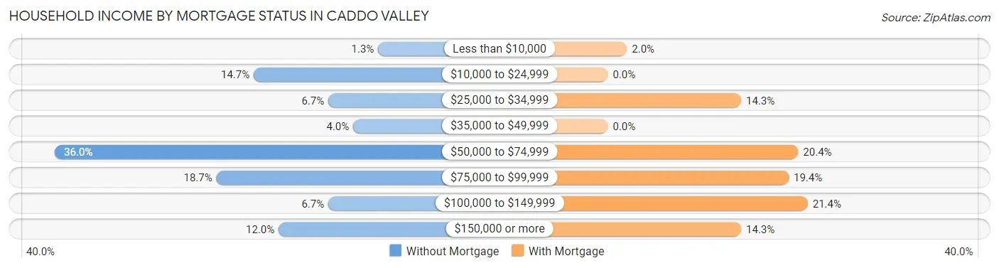 Household Income by Mortgage Status in Caddo Valley