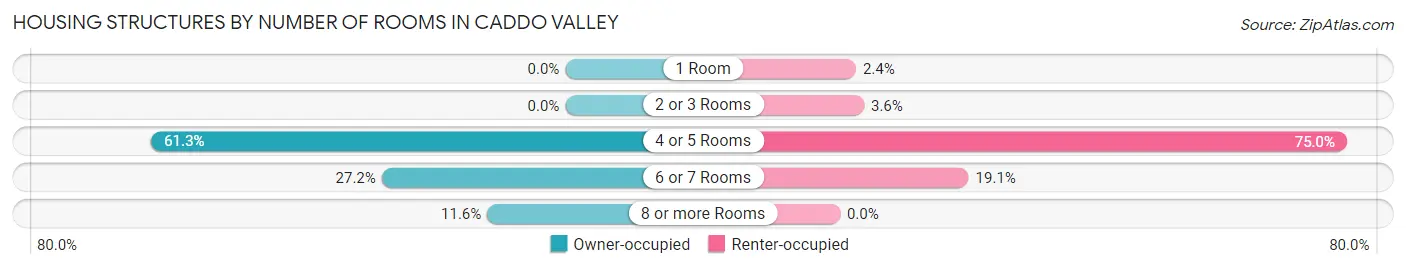 Housing Structures by Number of Rooms in Caddo Valley