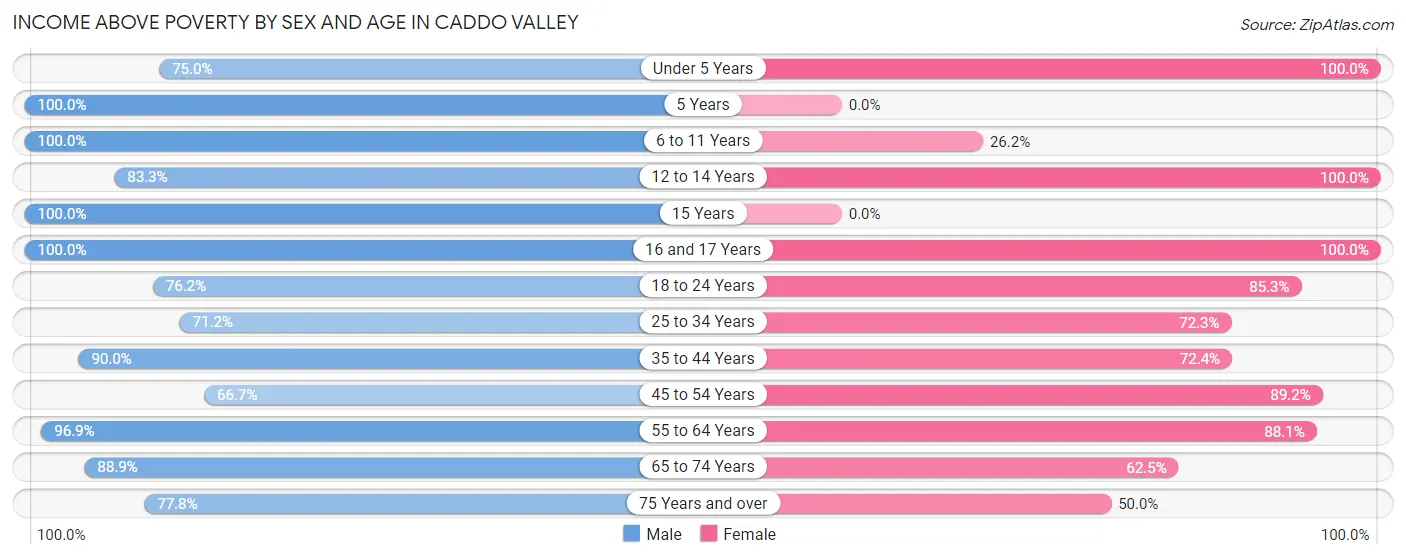 Income Above Poverty by Sex and Age in Caddo Valley