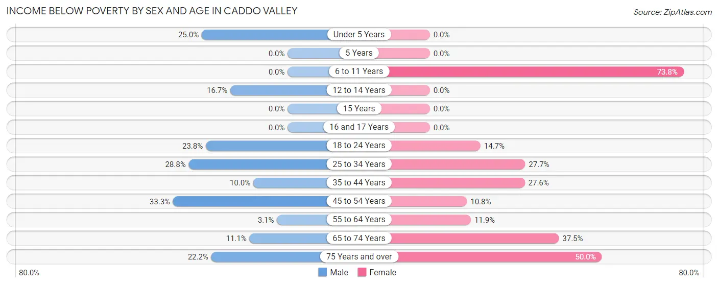 Income Below Poverty by Sex and Age in Caddo Valley
