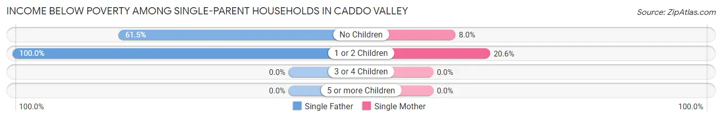 Income Below Poverty Among Single-Parent Households in Caddo Valley
