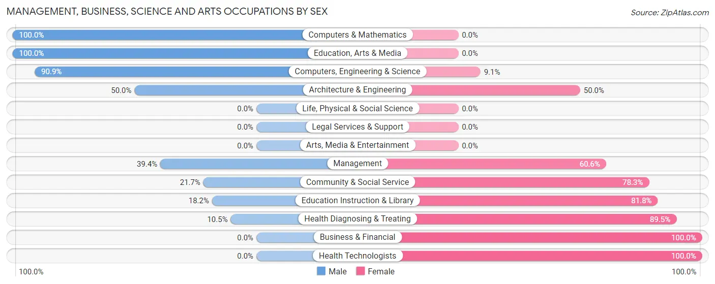 Management, Business, Science and Arts Occupations by Sex in Caddo Valley