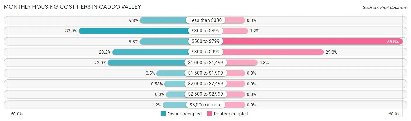 Monthly Housing Cost Tiers in Caddo Valley