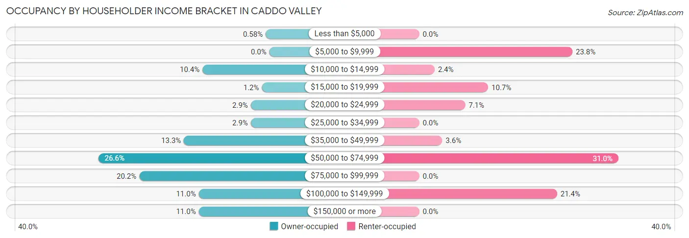 Occupancy by Householder Income Bracket in Caddo Valley