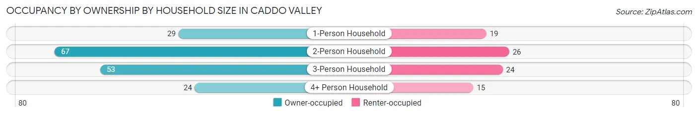 Occupancy by Ownership by Household Size in Caddo Valley