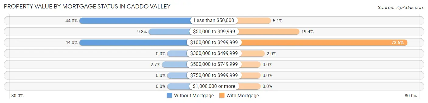Property Value by Mortgage Status in Caddo Valley