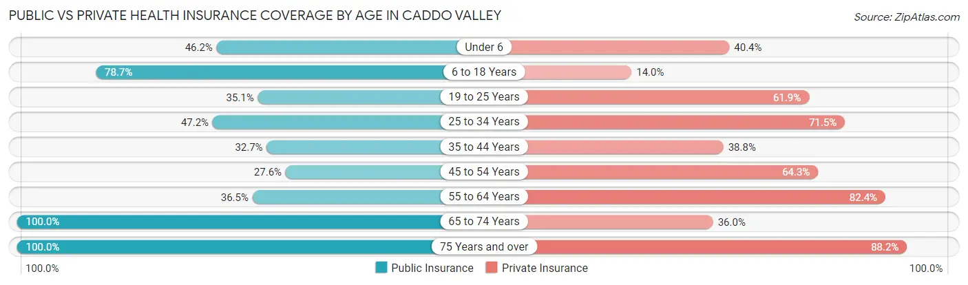 Public vs Private Health Insurance Coverage by Age in Caddo Valley