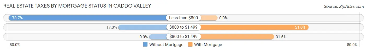Real Estate Taxes by Mortgage Status in Caddo Valley