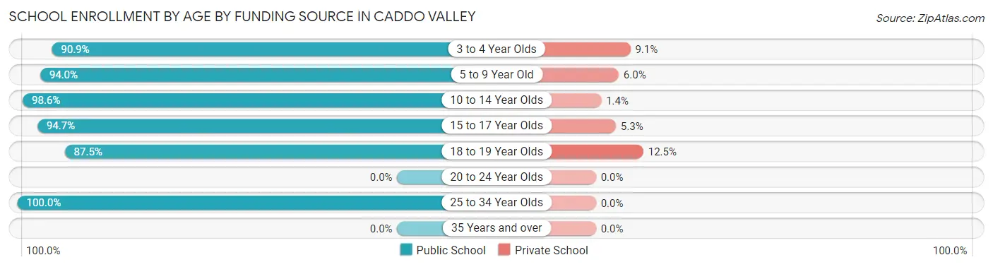 School Enrollment by Age by Funding Source in Caddo Valley