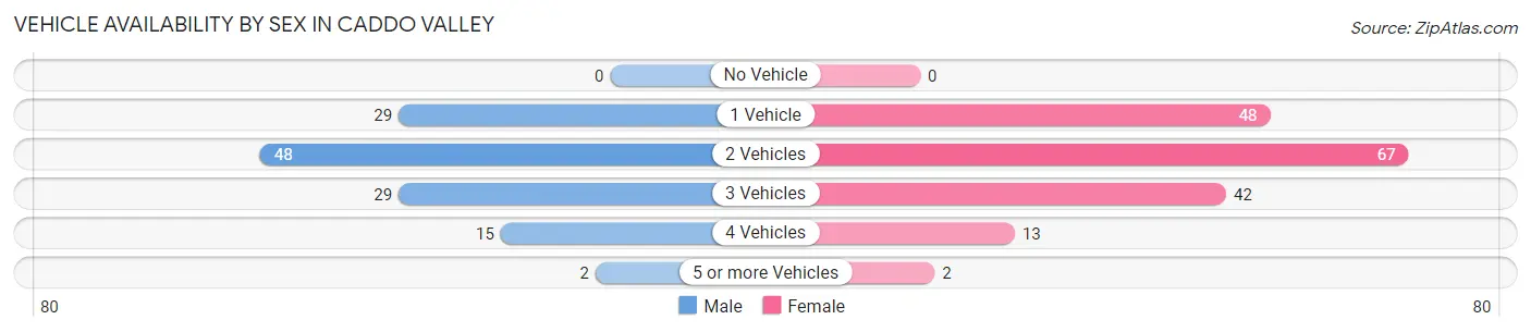 Vehicle Availability by Sex in Caddo Valley