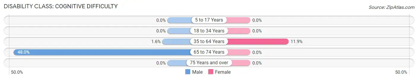 Disability in Caldwell: <span>Cognitive Difficulty</span>