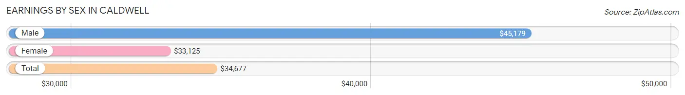 Earnings by Sex in Caldwell