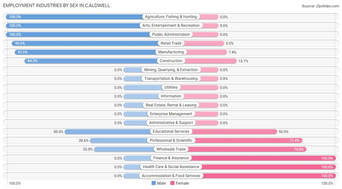 Employment Industries by Sex in Caldwell