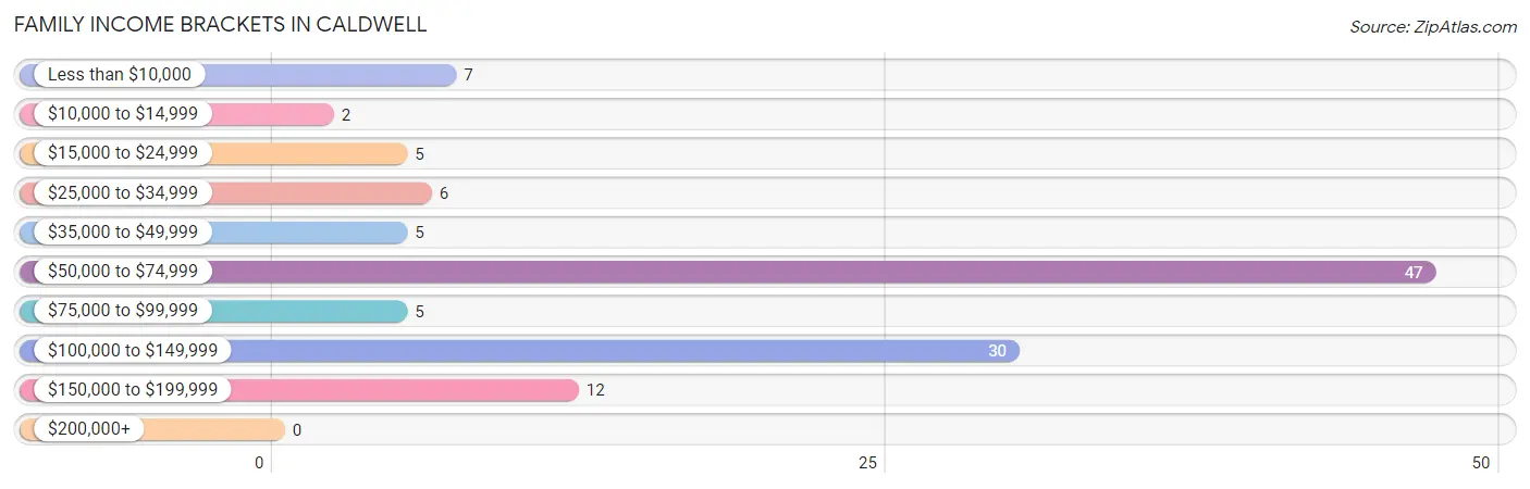 Family Income Brackets in Caldwell