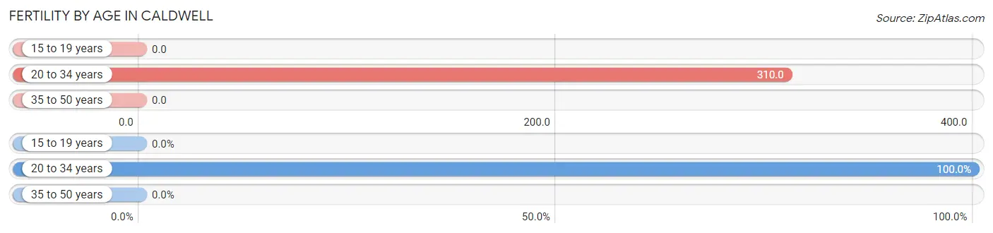 Female Fertility by Age in Caldwell