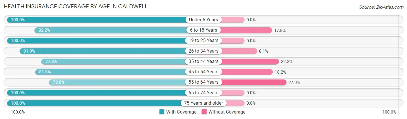 Health Insurance Coverage by Age in Caldwell