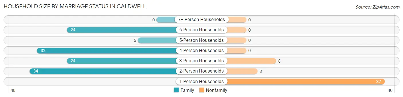 Household Size by Marriage Status in Caldwell