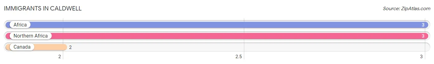 Immigrants in Caldwell