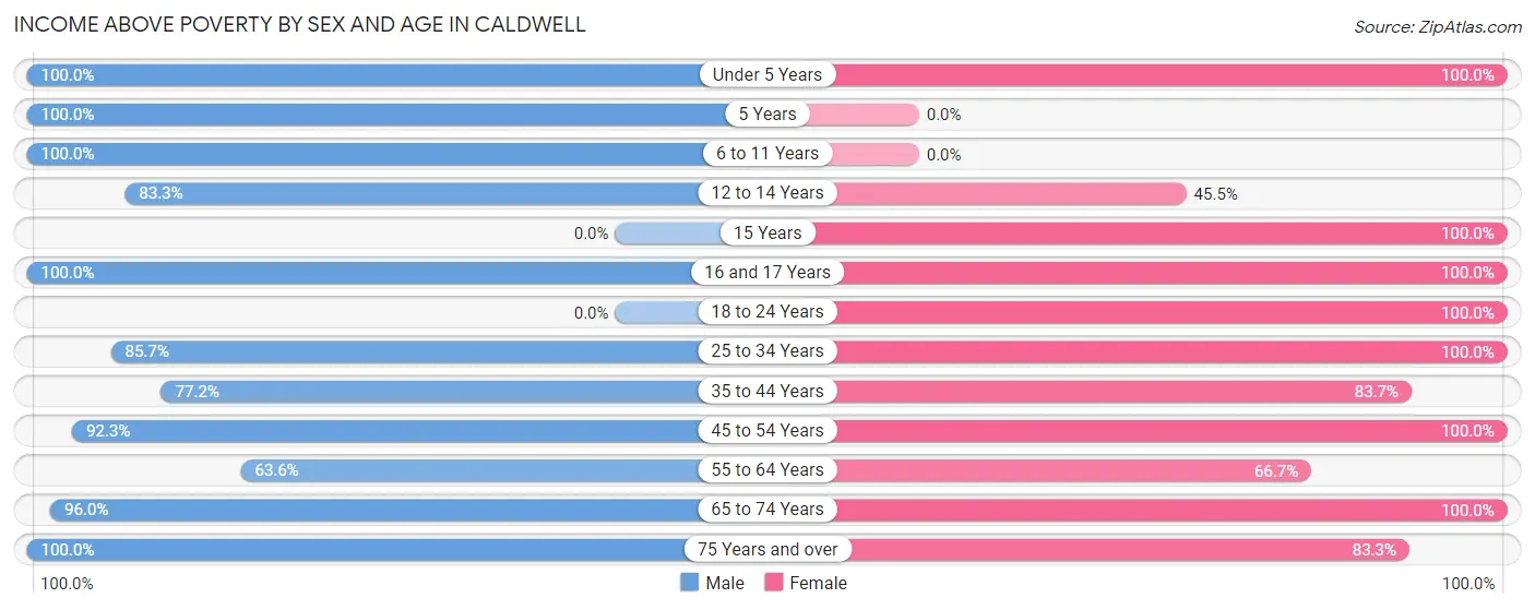 Income Above Poverty by Sex and Age in Caldwell