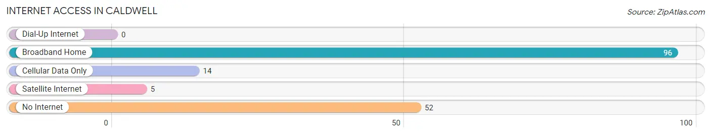 Internet Access in Caldwell