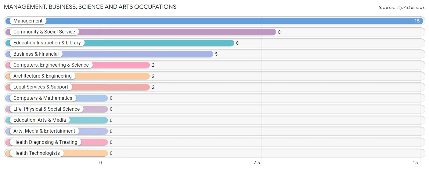 Management, Business, Science and Arts Occupations in Caldwell