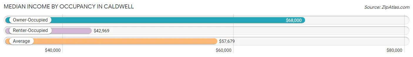 Median Income by Occupancy in Caldwell