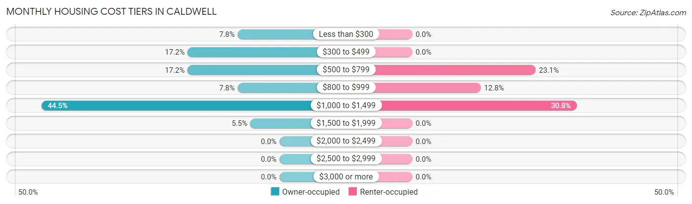 Monthly Housing Cost Tiers in Caldwell