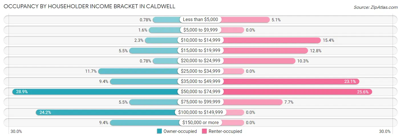 Occupancy by Householder Income Bracket in Caldwell