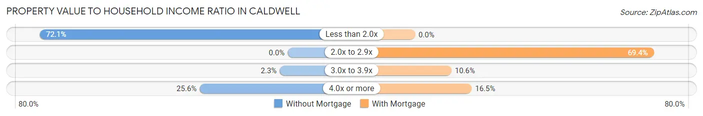 Property Value to Household Income Ratio in Caldwell