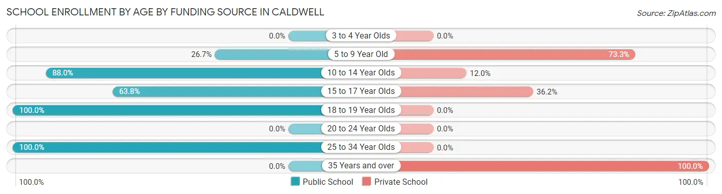 School Enrollment by Age by Funding Source in Caldwell