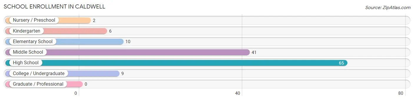 School Enrollment in Caldwell