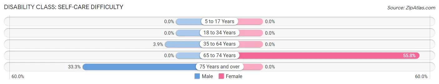 Disability in Caldwell: <span>Self-Care Difficulty</span>